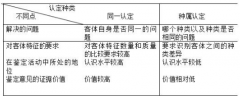 2019年自考《司法签定概论》章节试题及答案：司法鉴定基本理论