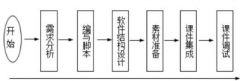 2019年自考《计算机辅助教育》练习试题及答案汇总（下）