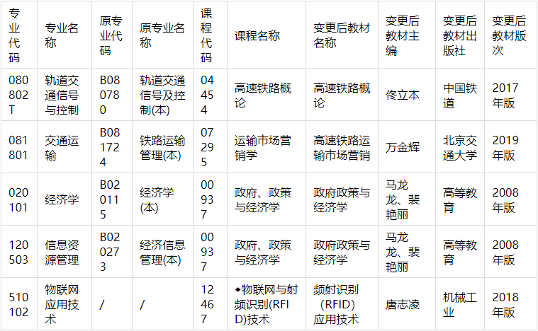  2022年10月湖南省自考增加课程安排和教材变更汇总表(图1)