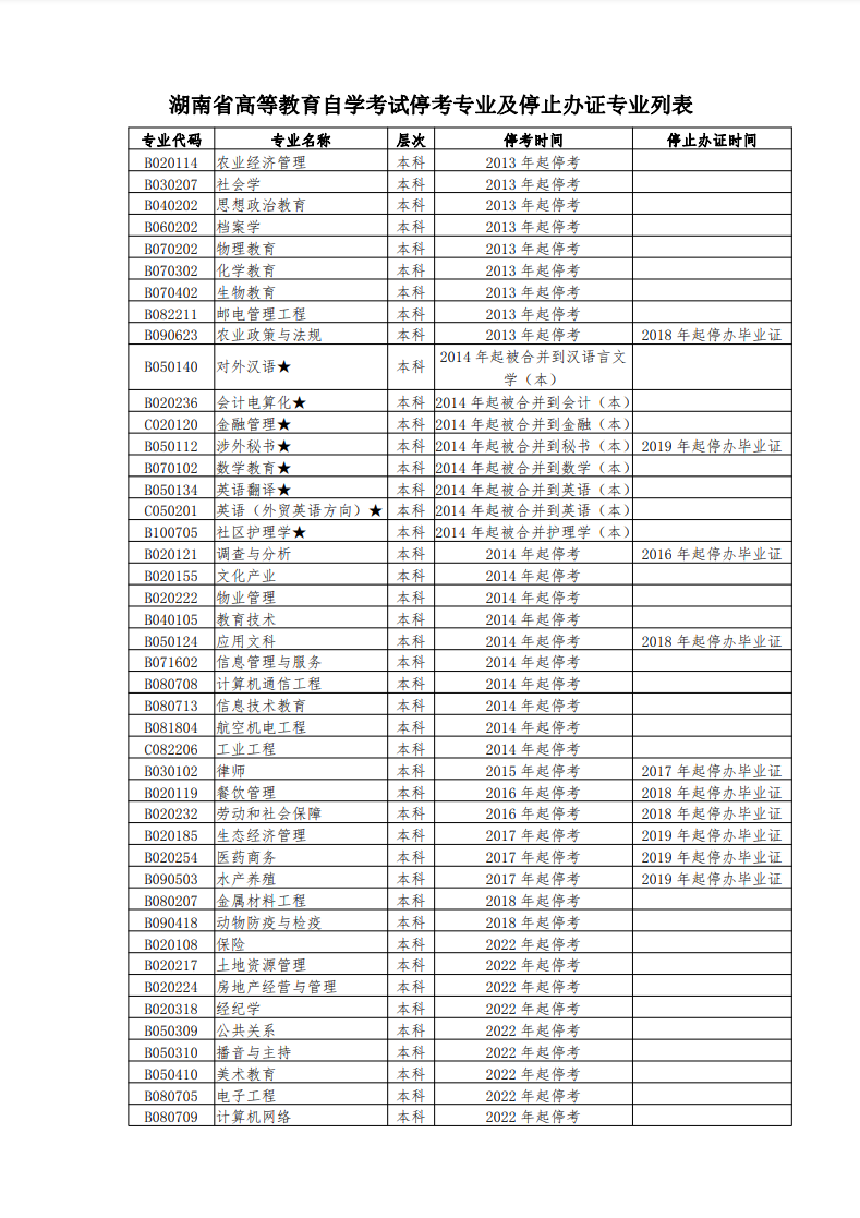 湖南自考停考专业及停止办证专业列表
