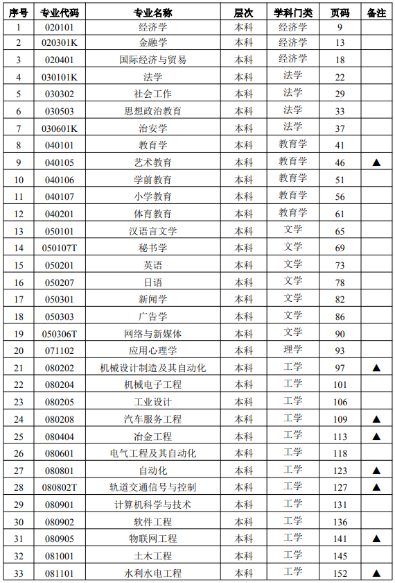 2024年版湖南省高等教育自学考试专业