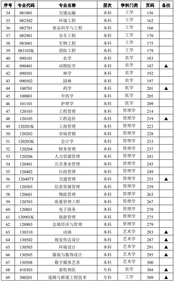 2024年版湖南省高等教育自学考试专业(图2)