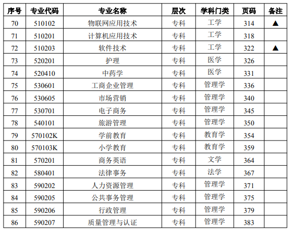 2024年版湖南省高等教育自学考试专业(图3)