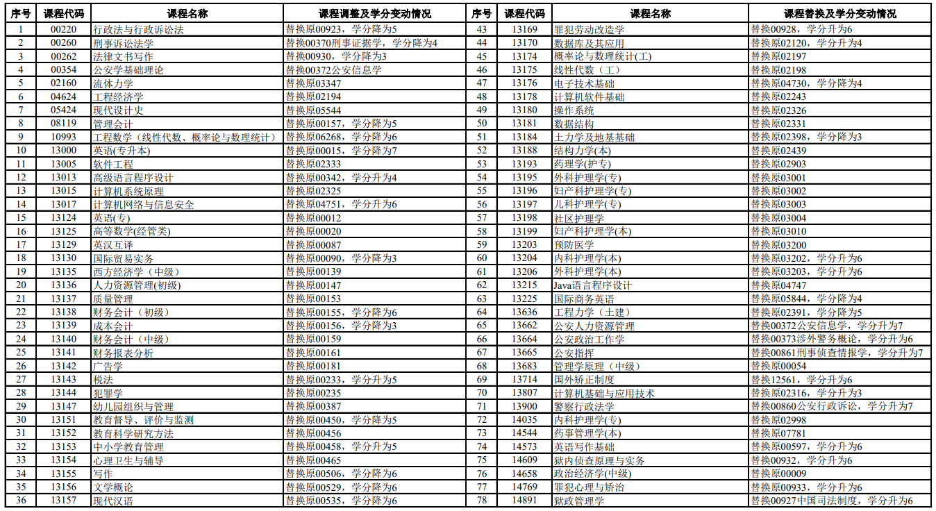 2025年4月湖南省高等教育自学考试课程调整及学分变动情况表