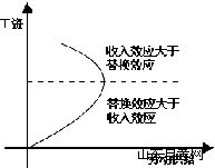 西方经济学学习笔记 劳动的供给和工资率的决定