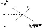 西方经济学学习笔记 劳动的供给和工资率的决定(图2)