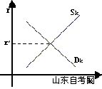 西方经济学学习笔记 资本的供给和利息率的决定(图1)