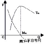 西方经济学学习笔记 消费者行为理论概述