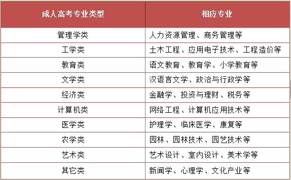 成人高考高升本有什么专业类型可以选(图2)