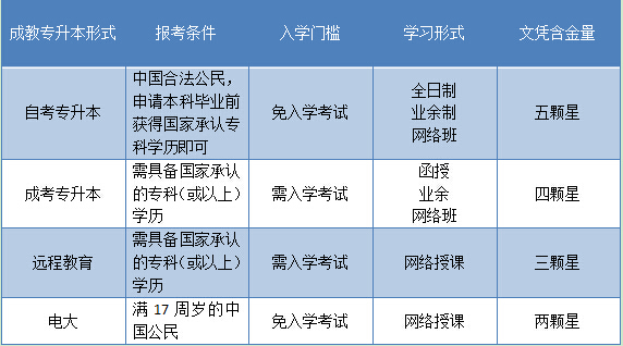 适合学生党和上班族的专升本是什么(图2)