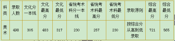 华南农业大学湖南省美术类专业录取分数线高吗(图2)