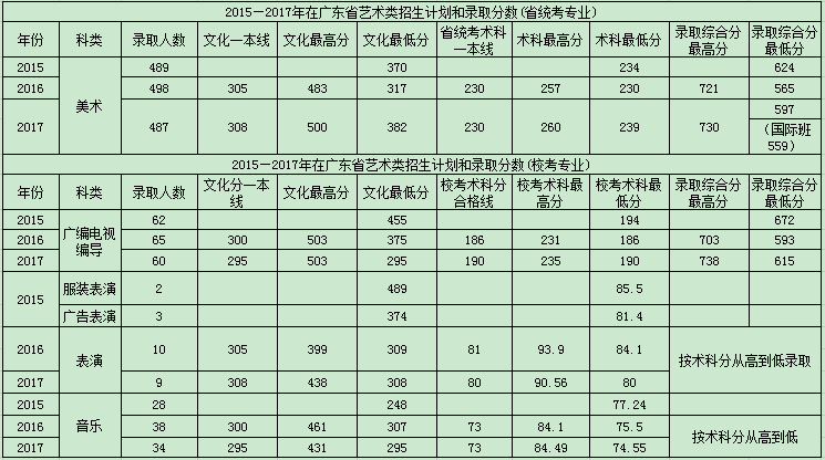 华农湖南艺术生2017录取线和往年相比高吗?(图2)