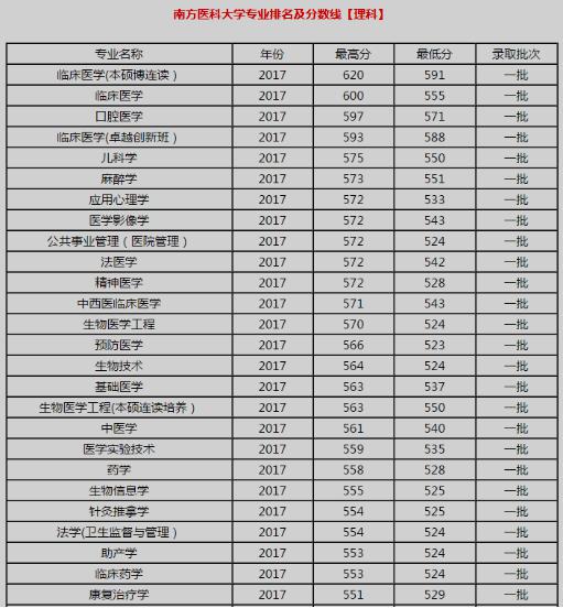 2017南方医科大学专业录取分数线(图2)