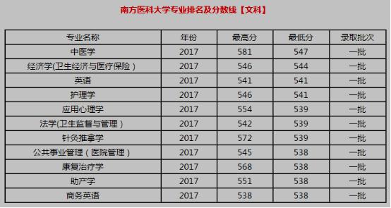 2017南方医科大学专业录取分数线(图4)