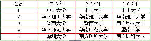 2018湖南本科院校排名，你怎么看?(图3)