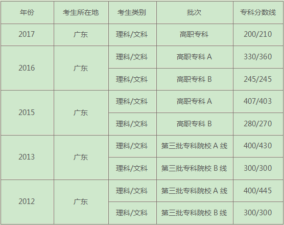 往年湖南文科大专分数线(图2)