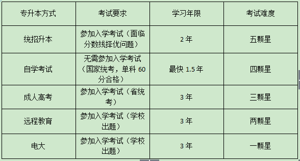 湖南大专升本科要几年?(图2)