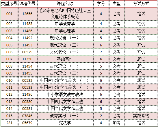 初中升大专汉语言文学教育专业怎么学习好(图2)