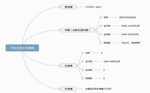 中专自考大专有哪些费用是可以省的？(图2)