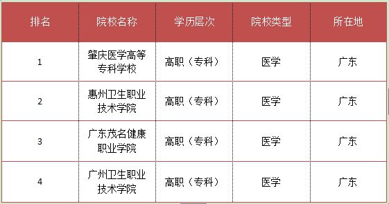 2017湖南医学专科学校排名(图2)