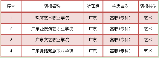 就业率湖南艺术专科学校排名榜(图2)