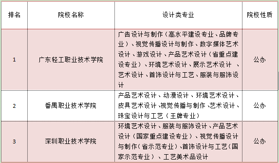 2018湖南设计专科学校排名(图2)